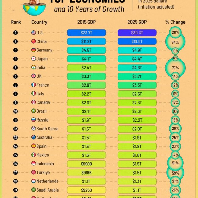 Ranking The World’s 20 Largest Economies